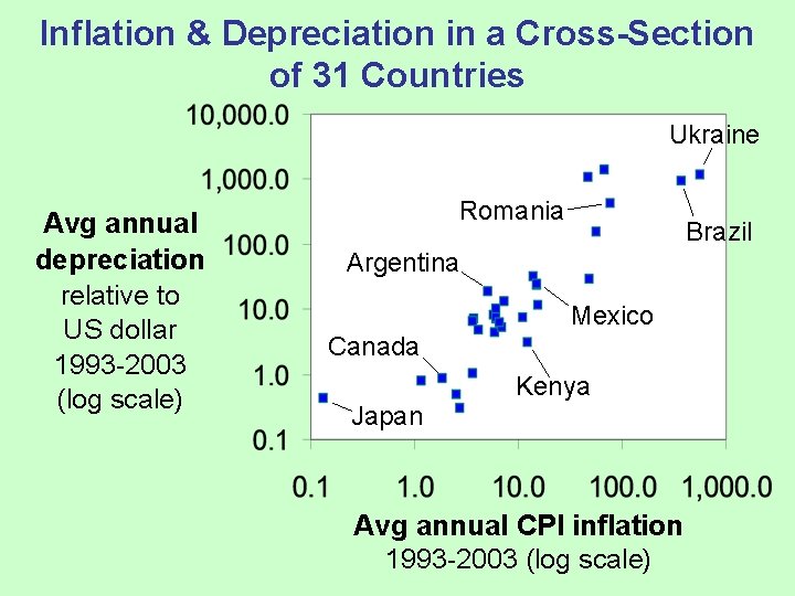 Inflation & Depreciation in a Cross-Section of 31 Countries Ukraine Avg annual depreciation relative