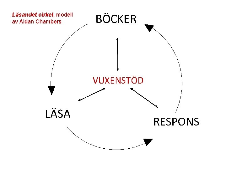 Läsandet cirkel, modell av Aidan Chambers BÖCKER VUXENSTÖD LÄSA RESPONS 