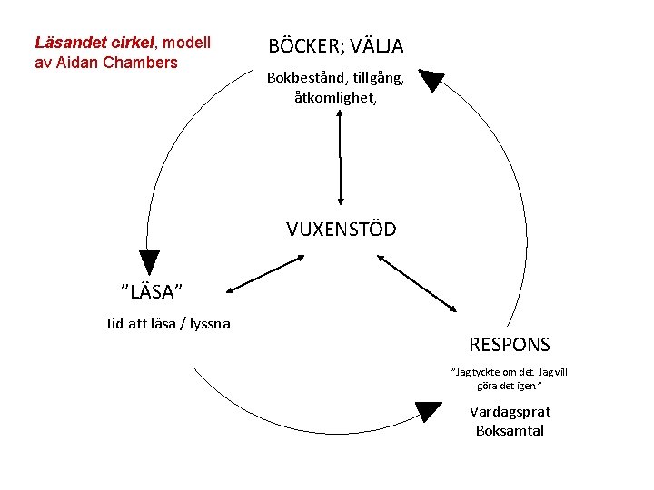 Läsandet cirkel, modell av Aidan Chambers BÖCKER; VÄLJA Bokbestånd, tillgång, åtkomlighet, VUXENSTÖD ”LÄSA” Tid