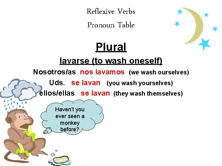 Reflexive Verbs Pronoun Table Plural lavarse (to wash oneself) Nosotros/as nos lavamos (we wash