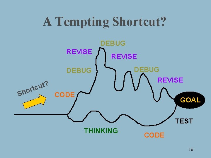 A Tempting Shortcut? DEBUG REVISE DEBUG t? u c t r Sho DEBUG REVISE