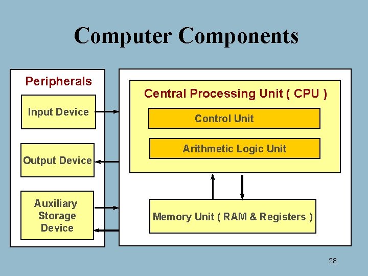 Computer Components Peripherals Input Device Central Processing Unit ( CPU ) Control Unit Arithmetic