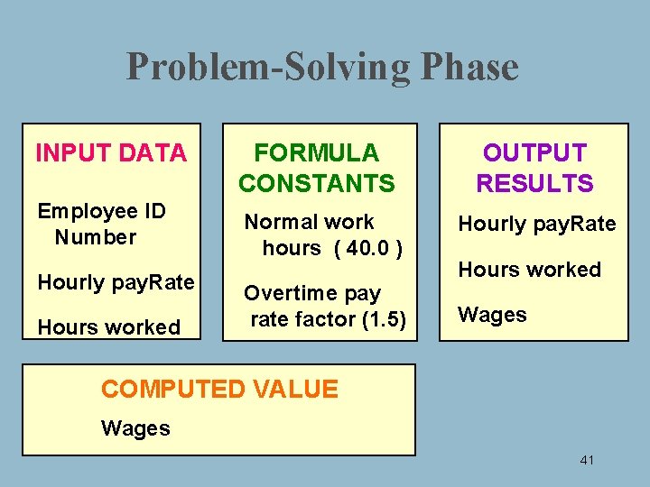 Problem-Solving Phase INPUT DATA FORMULA CONSTANTS OUTPUT RESULTS Employee ID Number Normal work hours