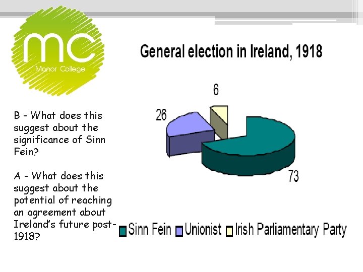 B - What does this suggest about the significance of Sinn Fein? A -