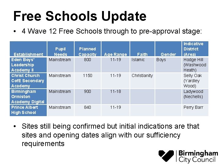 Free Schools Update • 4 Wave 12 Free Schools through to pre-approval stage: Establishment