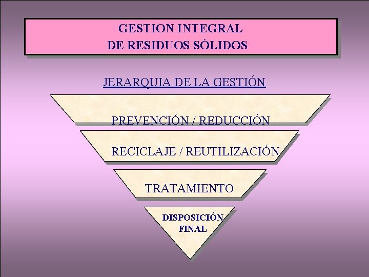 GESTION INTEGRAL DE RESIDUOS SÓLIDOS JERARQUIA DE LA GESTIÓN PREVENCIÓN / REDUCCIÓN RECICLAJE /