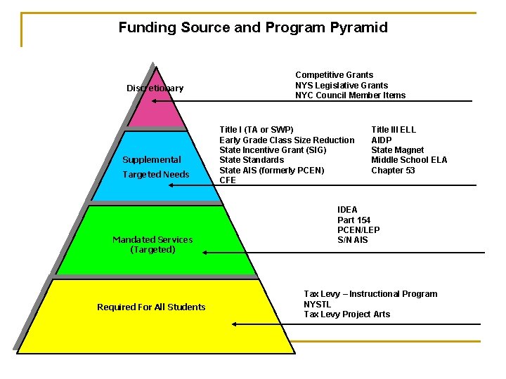 Funding Source and Program Pyramid Discretionary Supplemental Targeted Needs Mandated Services (Targeted) Required For