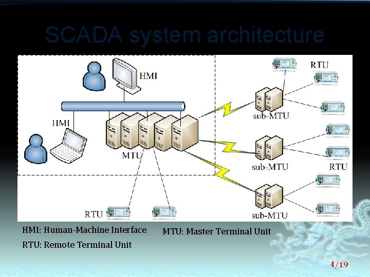 SCADA system architecture HMI: Human-Machine Interface MTU: Master Terminal Unit RTU: Remote Terminal Unit