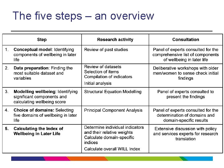 The five steps – an overview 