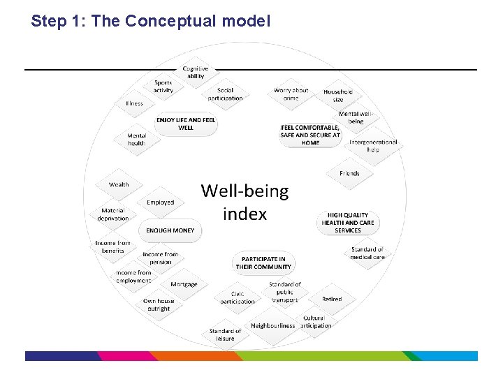 Step 1: The Conceptual model 