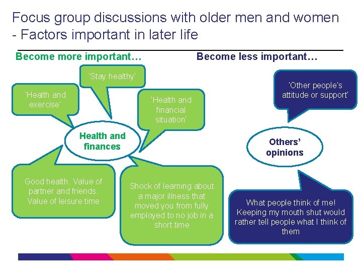 Focus group discussions with older men and women - Factors important in later life