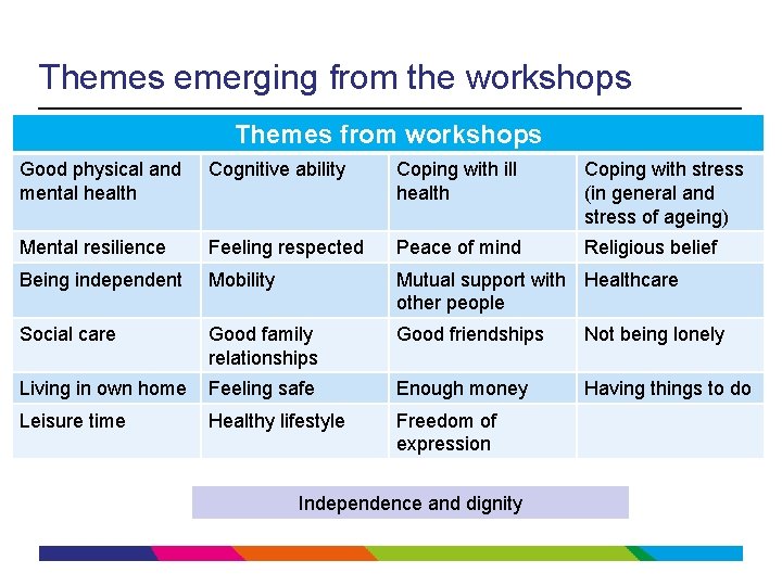 Themes emerging from the workshops Themes from workshops Good physical and mental health Cognitive