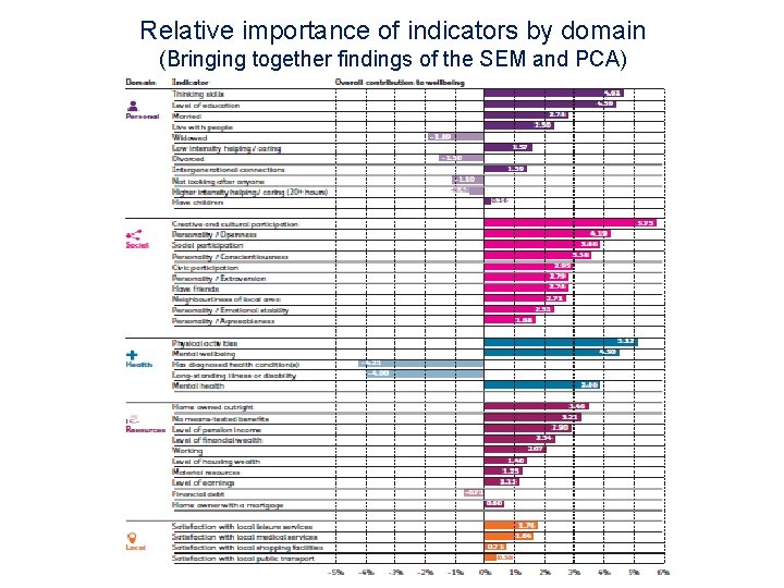 Relative importance of indicators by domain (Bringing together findings of the SEM and PCA)