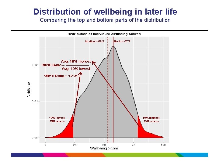 Distribution of wellbeing in later life Comparing the top and bottom parts of the