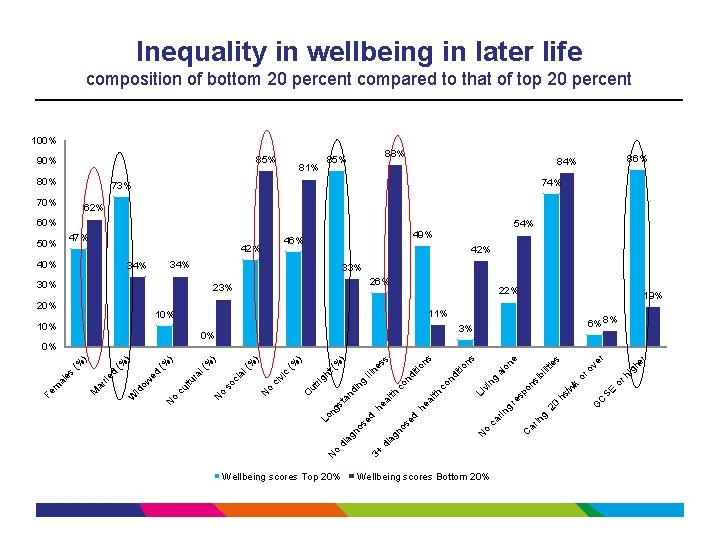 Inequality in wellbeing in later life composition of bottom 20 percent compared to that