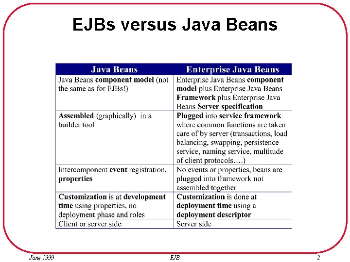 EJBs versus Java Beans June 1999 EJB 2 