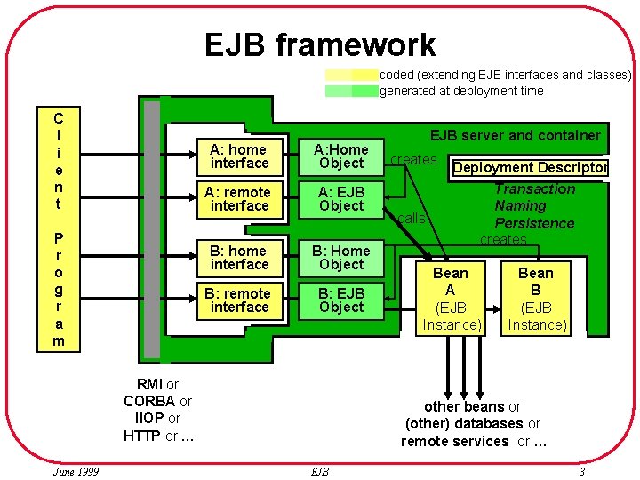 EJB framework coded (extending EJB interfaces and classes) generated at deployment time C l