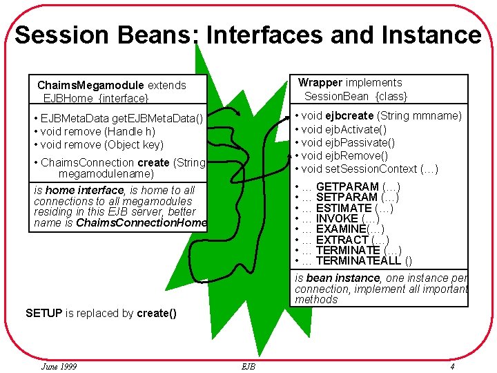 Session Beans: Interfaces and Instance Chaims. Megamodule extends EJBHome {interface} Wrapper implements Session. Bean