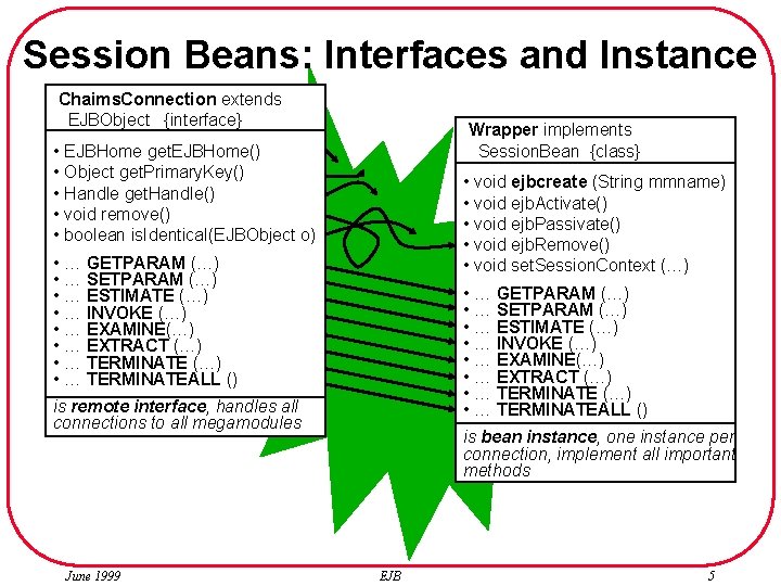 Session Beans: Interfaces and Instance Chaims. Connection extends EJBObject {interface} Wrapper implements Session. Bean