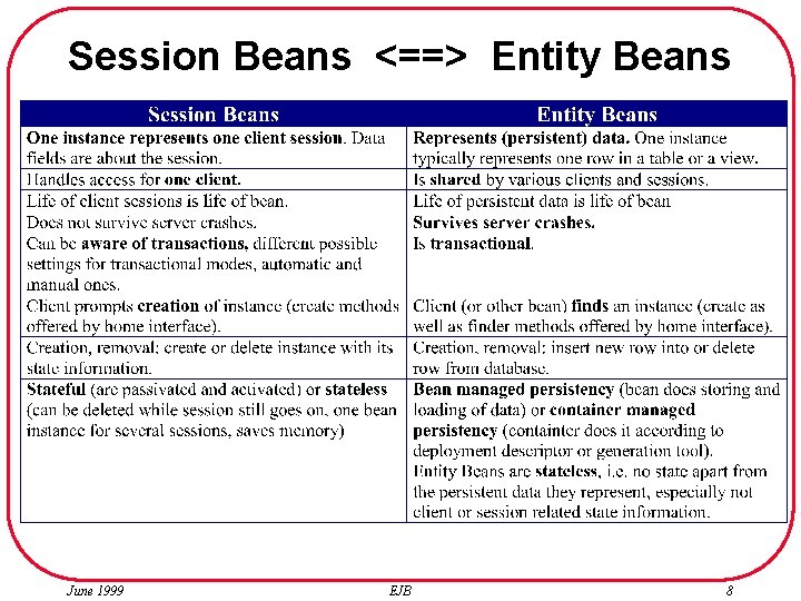 Session Beans <==> Entity Beans June 1999 EJB 8 