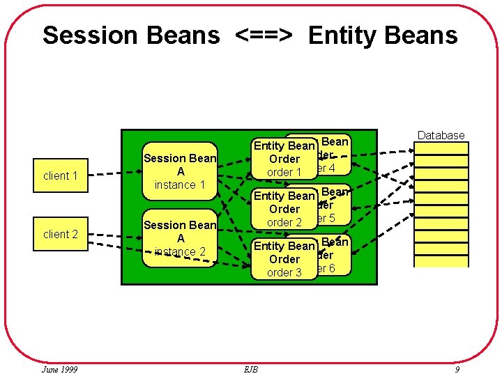 Session Beans <==> Entity Beans client 1 client 2 June 1999 Session Bean A