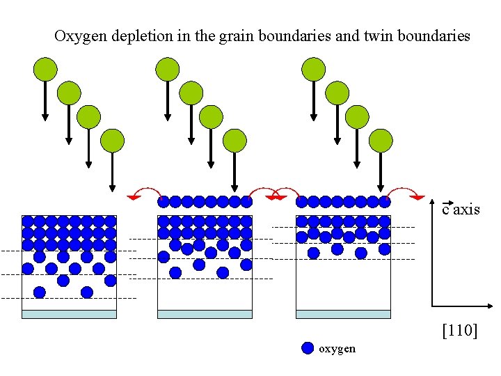 Oxygen depletion in the grain boundaries and twin boundaries c axis [110] oxygen 