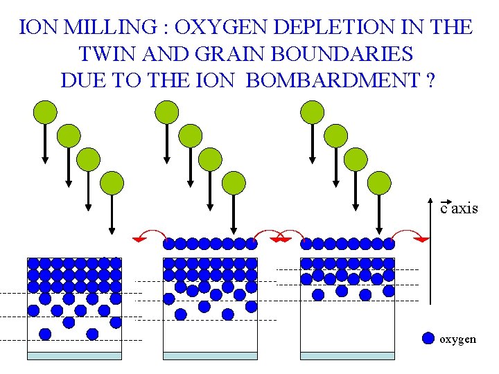 ION MILLING : OXYGEN DEPLETION IN THE TWIN AND GRAIN BOUNDARIES DUE TO THE