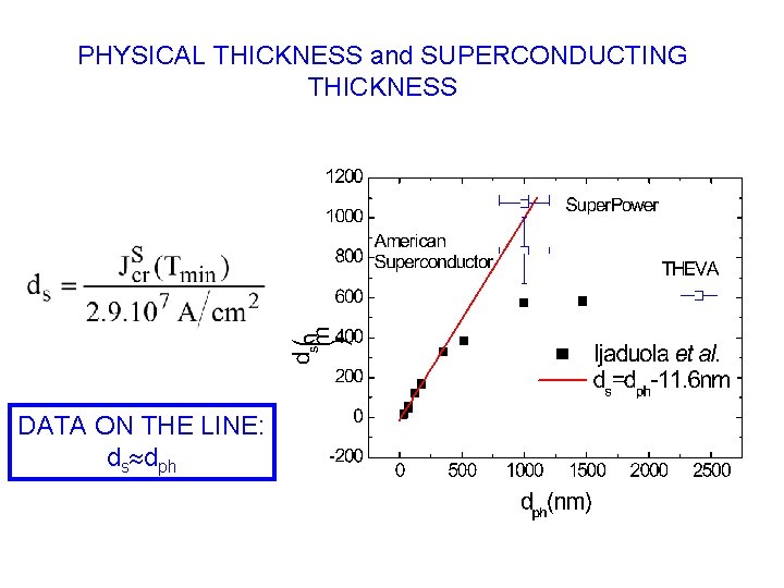 PHYSICAL THICKNESS and SUPERCONDUCTING THICKNESS DATA ON THE LINE: ds dph 