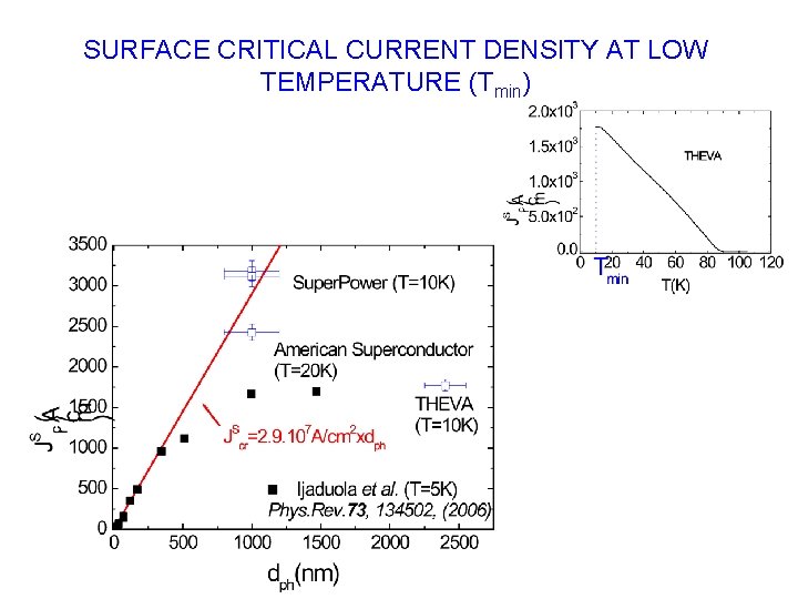 SURFACE CRITICAL CURRENT DENSITY AT LOW TEMPERATURE (Tmin) 