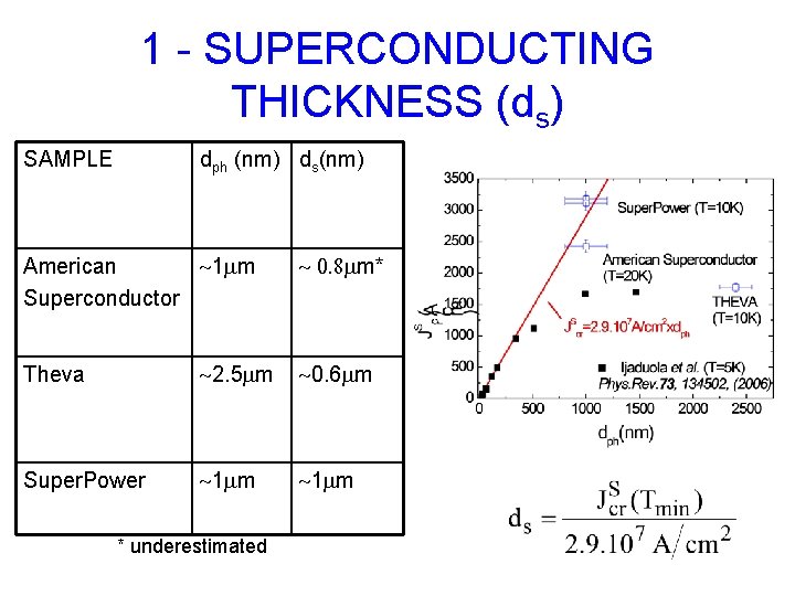 1 - SUPERCONDUCTING THICKNESS (ds) SAMPLE dph (nm) ds(nm) American 1 mm Superconductor 0.