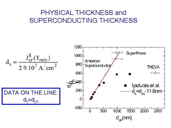 PHYSICAL THICKNESS and SUPERCONDUCTING THICKNESS DATA ON THE LINE: ds dph 