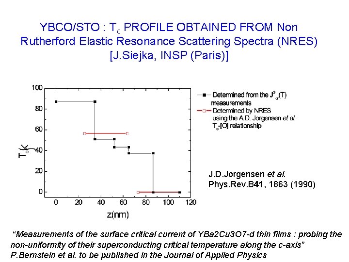 YBCO/STO : Tc PROFILE OBTAINED FROM Non Rutherford Elastic Resonance Scattering Spectra (NRES) [J.