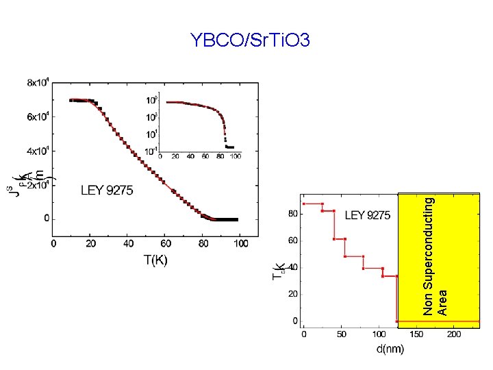 Non Superconducting Area YBCO/Sr. Ti. O 3 