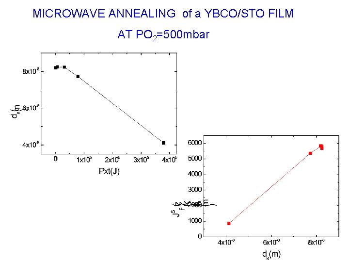 MICROWAVE ANNEALING of a YBCO/STO FILM AT PO 2=500 mbar 