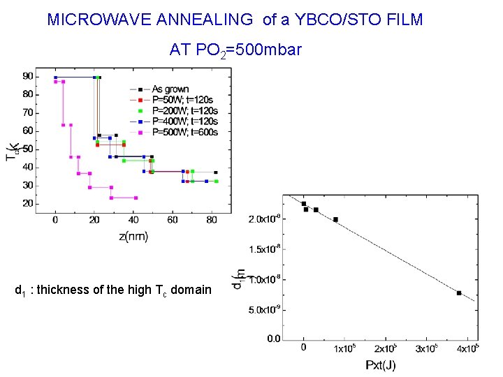 MICROWAVE ANNEALING of a YBCO/STO FILM AT PO 2=500 mbar d 1 : thickness