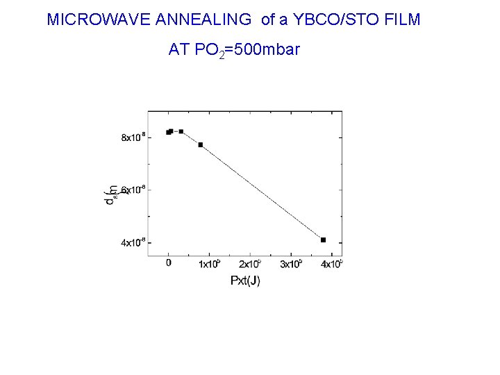 MICROWAVE ANNEALING of a YBCO/STO FILM AT PO 2=500 mbar 