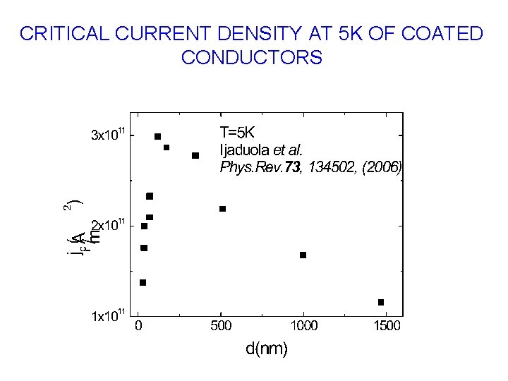 CRITICAL CURRENT DENSITY AT 5 K OF COATED CONDUCTORS 