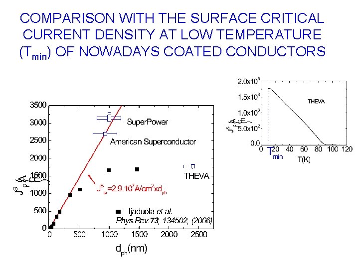 COMPARISON WITH THE SURFACE CRITICAL CURRENT DENSITY AT LOW TEMPERATURE (Tmin) OF NOWADAYS COATED