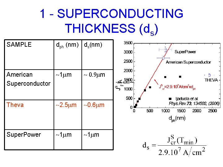 1 - SUPERCONDUCTING THICKNESS (ds) SAMPLE dph (nm) ds(nm) American 1 mm Superconductor 0.