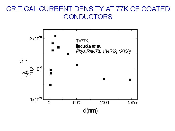 CRITICAL CURRENT DENSITY AT 77 K OF COATED CONDUCTORS 