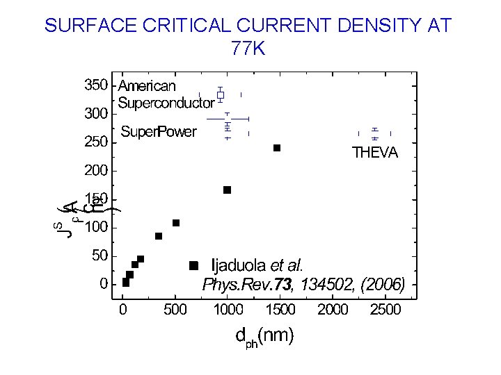 SURFACE CRITICAL CURRENT DENSITY AT 77 K 