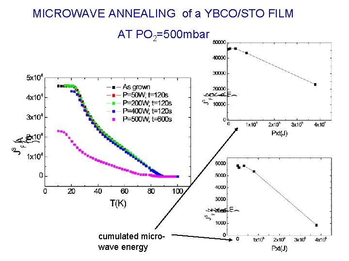 MICROWAVE ANNEALING of a YBCO/STO FILM AT PO 2=500 mbar cumulated microwave energy 