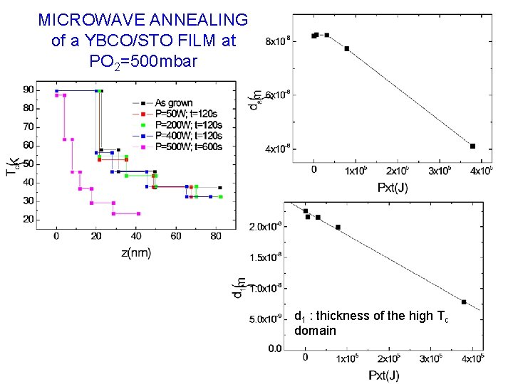 MICROWAVE ANNEALING of a YBCO/STO FILM at PO 2=500 mbar d 1 : thickness