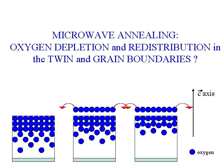 MICROWAVE ANNEALING: OXYGEN DEPLETION and REDISTRIBUTION in the TWIN and GRAIN BOUNDARIES ? c