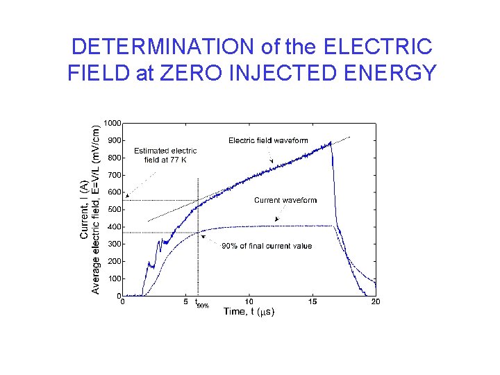 DETERMINATION of the ELECTRIC FIELD at ZERO INJECTED ENERGY 