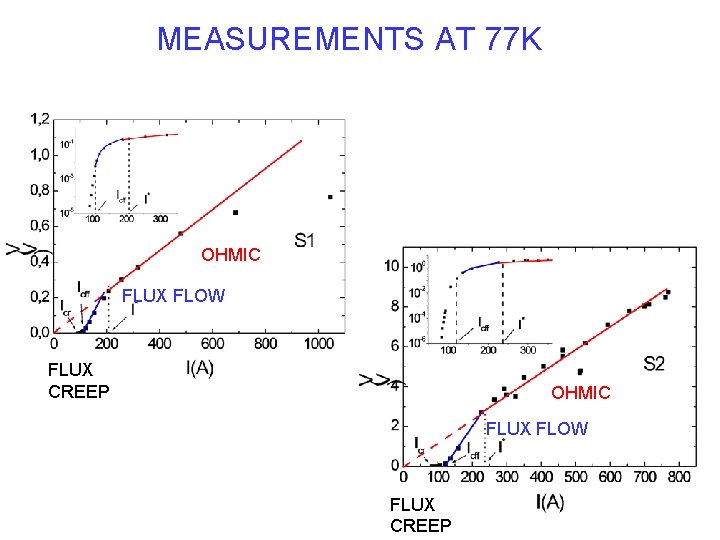 MEASUREMENTS AT 77 K OHMIC FLUX FLOW FLUX CREEP 