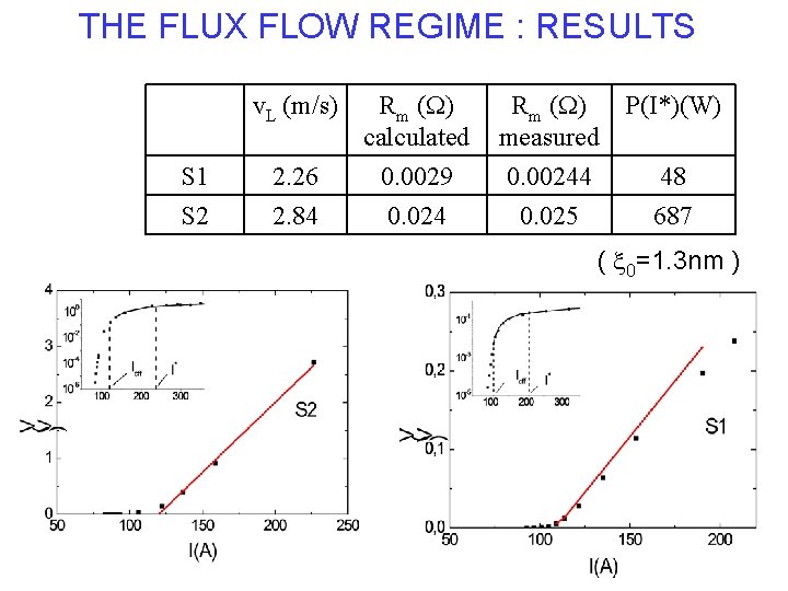 THE FLUX FLOW REGIME : RESULTS S 1 S 2 v. L (m/s) Rm