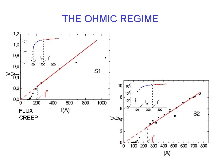 THE OHMIC REGIME FLUX CREEP 