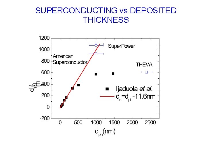 SUPERCONDUCTING vs DEPOSITED THICKNESS 