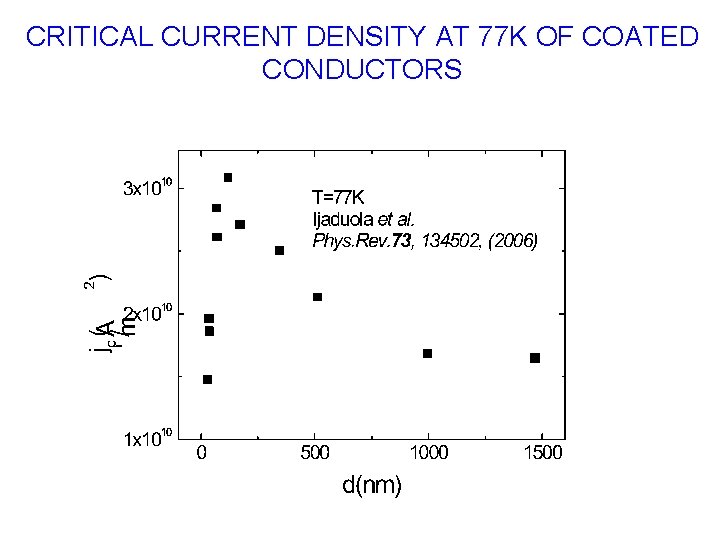 CRITICAL CURRENT DENSITY AT 77 K OF COATED CONDUCTORS 